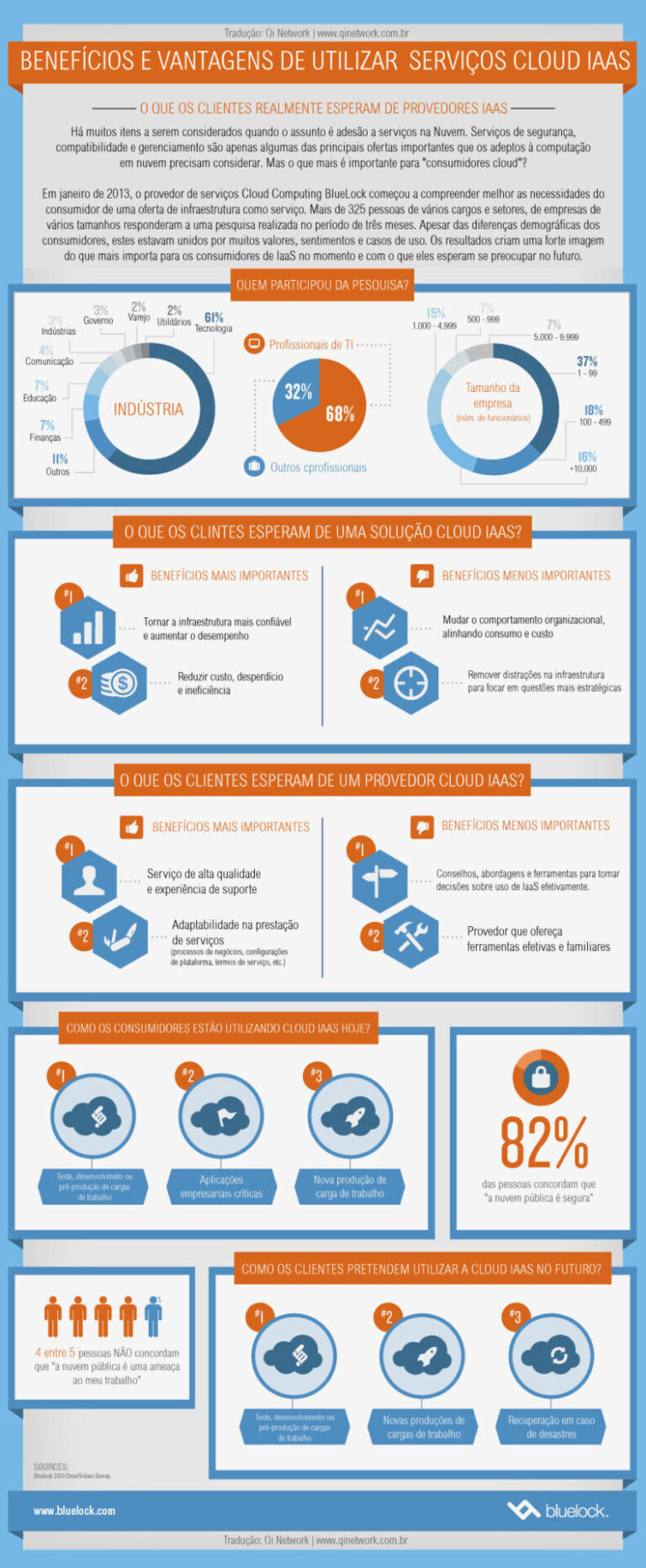 Infográfico – Benefícios de utilizar serviços Cloud IaaS